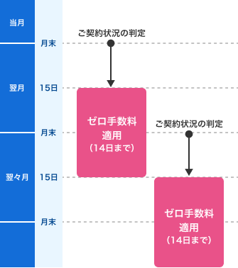 ゼロ手数料｜横浜銀行
