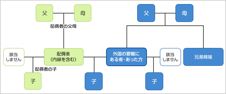 外国の重要な地位にある方に該当する親族の範囲