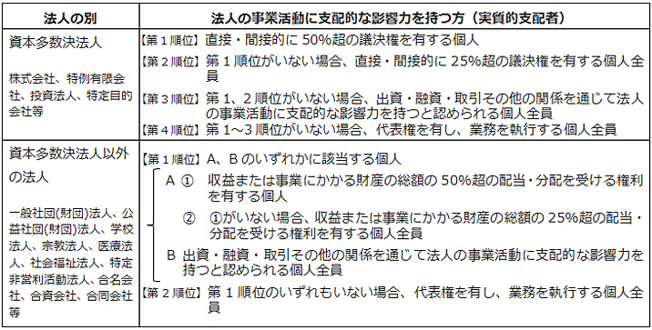 法人の事業活動に支配的な影響力を持つ方の定義