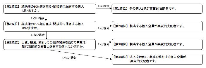 フローチャート 資本多数決法人（株式会社、特例有限会社、投資法人、特定目的会社等）