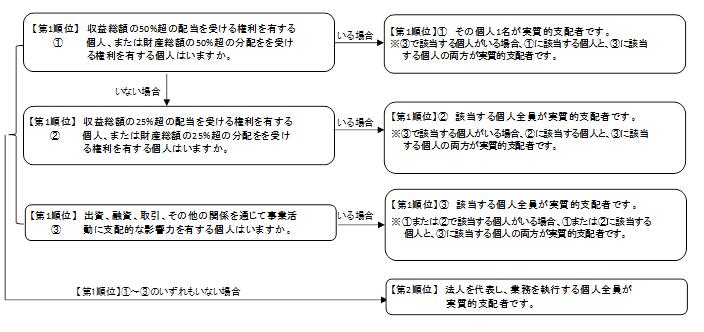 フローチャート 資本多数決法人以外一般社団（財団）法人、公益社団（財団）法人、学校法人、宗教法人、医療法人、社会福祉法人、特定非営利活動法人、合名会社、合資会社、合同会社等