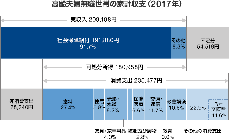 高齢夫婦無職世帯の家計収支(2017年) 実収入 209,198円(社会保障給付 91.7%(191,880円)、その他 8.3%)、不足分 54,519円、可処分所得 180,958円、非消費支出 28,240円、消費支出 235,477円(食料 27.4%、住居 5.8%、光熱・水道 8.2%、家具・家事用品 4.0%、被服及び履物 2.8%、保健医療 6.6%、交通・通信 11.7%、教育 0.0%、教養娯楽 10.6%、その他の消費支出 22.9%(うち交際費 11.6%))
