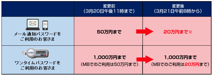 重要 お振込限度額およびペイジー払込上限金額 民間 の引き下げについて 横浜銀行