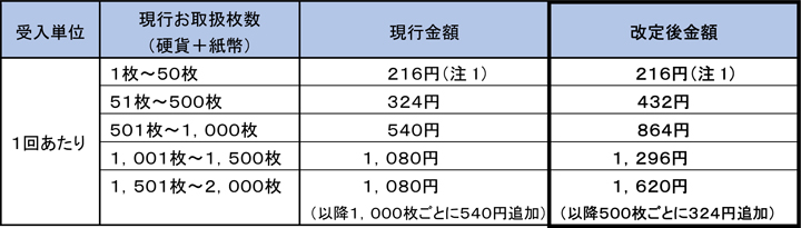 手数料 両替