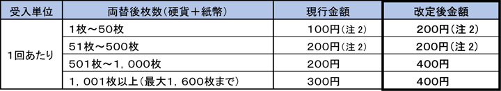 両替 手数料