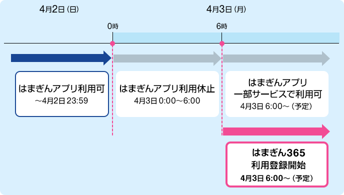 はまぎんアプリ利用可:~4月2日 23:59 はまぎんアプリ利用休止:4月3日 0:00~6:00 はまぎんアプリ一部サービスで利用可:4月3日 6:00~(予定) はまぎん365利用登録開始:4月3日 6:00~(予定)