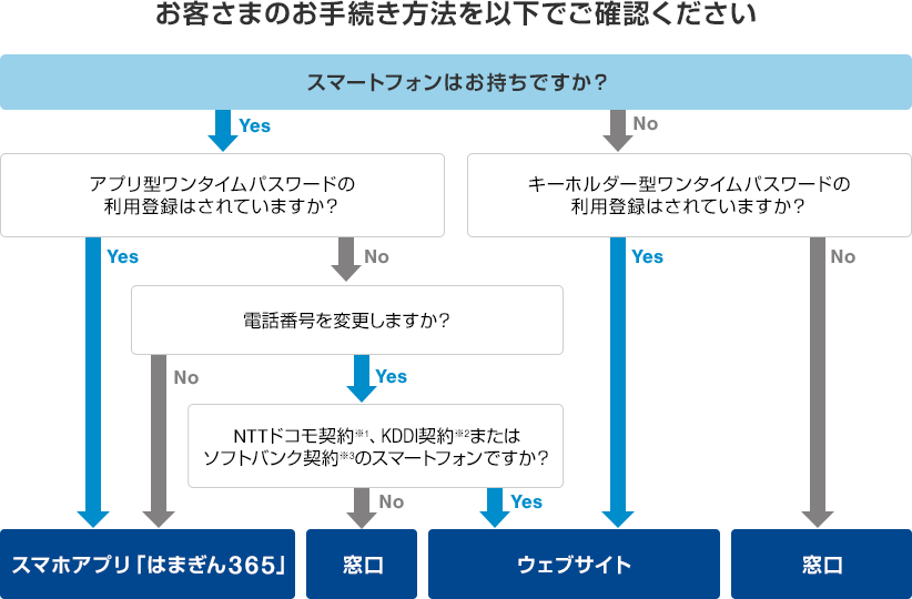 お客さまのお手続き方法を以下でご確認ください