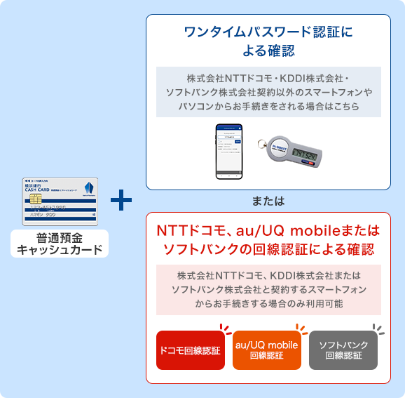普通預金キャッシュカード＋[ワンタイムパスワード認証による確認]株式会社NTTドコモ・KDDI株式会社・ソフトバンク株式会社契約以外のスマートフォンやパソコンからお手続きをされる場合はこちら または [NTTドコモ、au/UQ mobileまたはソフトバンクの回線認証による確認]株式会社NTTドコモ、KDDI株式会社またはソフトバンク株式会社と契約するスマートフォンからお手続きする場合のみ利用可能