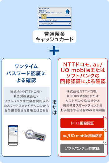 普通預金キャッシュカード＋[ワンタイムパスワード認証による確認]株式会社NTTドコモ・KDDI株式会社・ソフトバンク株式会社契約以外のスマートフォンやパソコンからお手続きをされる場合はこちら または [NTTドコモ、au/UQ mobileまたはソフトバンクの回線認証による確認]株式会社NTTドコモ、KDDI株式会社またはソフトバンク株式会社と契約するスマートフォンからお手続きする場合のみ利用可能