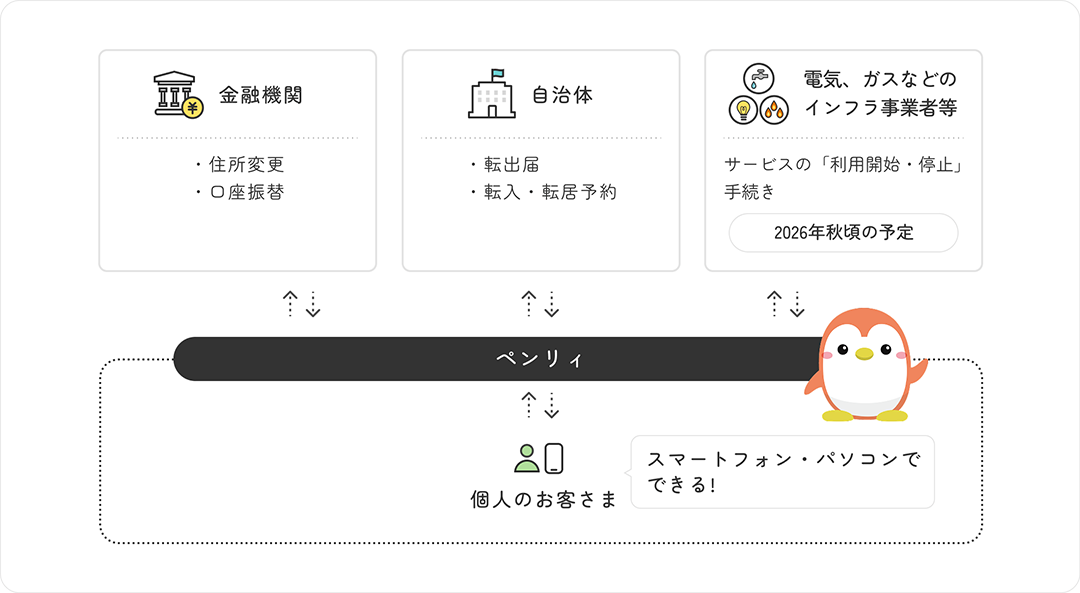 金融機関・自治体・インフラ事業者との手続きをオンラインでまとめておこなえるサービスの概要図