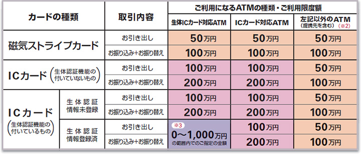 カードによる1日あたりのご利用限度額について 店舗 Atmのご案内 横浜銀行