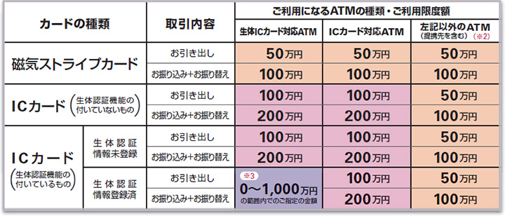 ご利用限度額の表