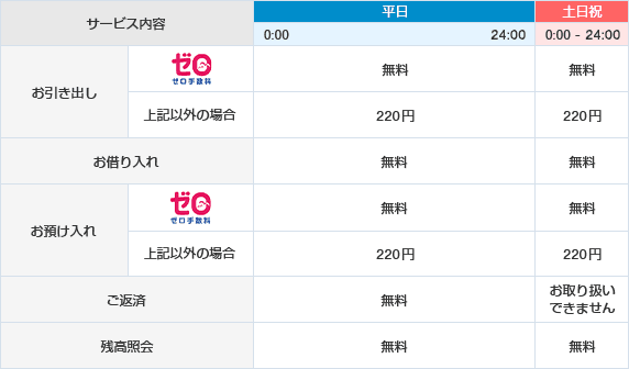 平日 0:00～24:00 [お引き出し]ゼロ手数料/無料 上記以外の場合/220円 [お借り入れ]無料 [お預け入れ]ゼロ手数料/無料 上記以外の場合/220円 [ご返済]無料 [残高照会]無料 土日祝 0:00～24:00 [お引き出し]ゼロ手数料/無料 上記以外の場合/220円 [お借り入れ]無料 [お預け入れ]ゼロ手数料/無料 上記以外の場合/220円 [ご返済]お取り扱いできません [残高照会]無料