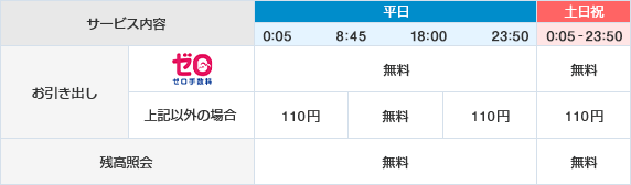 [お引き出し ゼロ手数料]平日0:05～23:50/無料 土日祝0:05～23:50/無料　[お引き出し 上記以外の場合]平日0:05～8:45/110円 8:45～18:00/無料 18:00～23:50/110円 土日祝0:05～23:50/110円　[残高照会]平日0:05～23:50/無料 土日祝0:05～23:50/無料