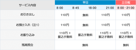 平日 [お引き出し]8:00～8:45/110円 8:45～18:00/無料 18:00～21:00/110円 [お振り込み]8:00～8:45/110円＋振込手数料 8:45～18:00/振込手数料 18:00～21:00/110円＋振込手数料 [残高照会]8:00～21:00/無料　土日祝 [お引き出し]8:00～21:00/110円 [お振り込み]8:00～21:00/110円＋振込手数料 [残高照会]8:00～21:00/無料