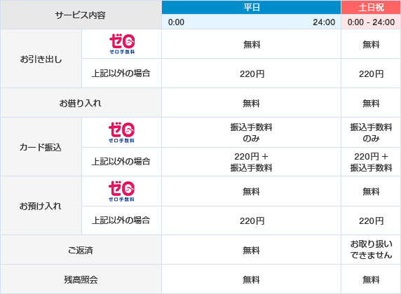 平日 0:00～24:00 [お引き出し]ゼロ手数料/無料 上記以外の場合/220円 [お借り入れ]無料 [カード振込]ゼロ手数料/振込手数料のみ 上記以外の場合/220円＋振込手数料 [お預け入れ]ゼロ手数料/無料 上記以外の場合/220円 [ご返済]無料 [残高照会]無料　土日祝 0:00～24:00 [お引き出し]ゼロ手数料/無料 上記以外の場合/220円 [お借り入れ]無料 [カード振込]ゼロ手数料/振込手数料のみ 上記以外の場合/220円＋振込手数料 [お預け入れ]ゼロ手数料/無料 上記以外の場合/220円 [ご返済]お取り扱いできません [残高照会]無料