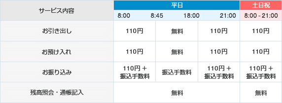 平日 [お引き出し]8:00～8:45/110円 8:45～18:00/無料 18:00～21:00/110円 [お預け入れ]8:00～8:45/110円 8:45～18:00/無料 18:00～21:00/110円 [お振り込み]8:00～8:45/110円＋振込手数料 8:45～18:00/振込手数料 18:00～21:00/110円＋振込手数料 [残高照会]8:00～21:00/無料　土日祝 [お引き出し]8:00～21:00/110円 [お預け入れ]8:00～21:00/110円 [お振り込み]8:00～21:00/110円＋振込手数料 [残高照会]8:00～21:00/無料