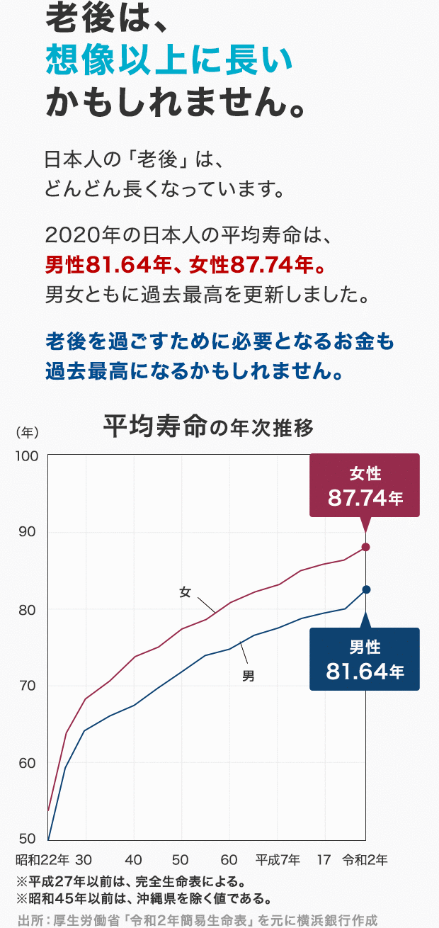 老後は、想像以上に長いかもしれません。　日本人の「老後」は、どんどん長くなっています。　2020年の日本人の平均寿命は男性81.64年、女性87.74年男女ともに過去最高を更新しました。　老後を過ごすために必要となるお金も過去最高になるかもしれません。　平均寿命の年次推移 女性87.74年 男性81.64年 ※平成27年以前は、完全生命表による。※昭和45年以前は、沖縄県を除く値である。出所：厚生労働省「令和2年簡易生命表」を元に横浜銀行作成