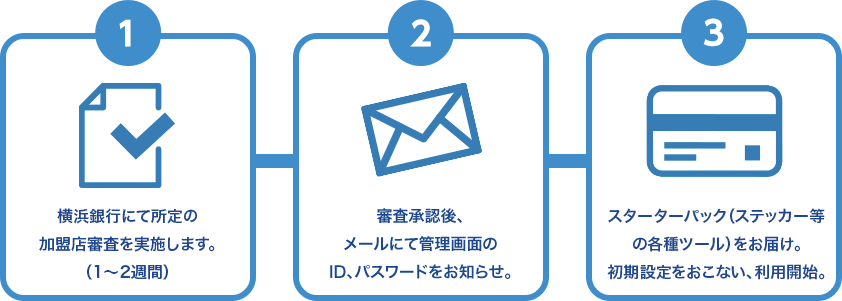 ①横浜銀行にて所定の加盟店審査を実施します。(1~2週間) ②審査承認後、メールにて管理画面のID、パスワードをお知らせ。 ③スターターパック(ステッカー等の各種ツール)をお届け。初期設定をおこない、利用開始。