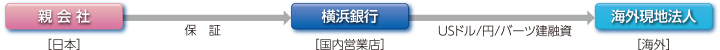 親会社（日本） → 保証 → 横浜銀行（国内営業店） → USドル/円/バーツ建融資 → 海外現地法人（海外）