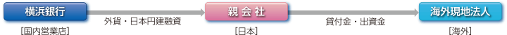 横浜銀行(国内営業店) → 外貨・日本円建融資 → 親会社(日本) → 貸付金・出資金 → 海外現地法人(海外)