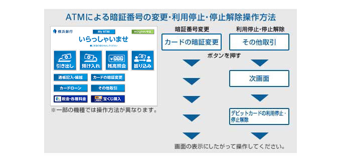 ATMによる暗証番号の変更・利用停止・停止解除操作方法