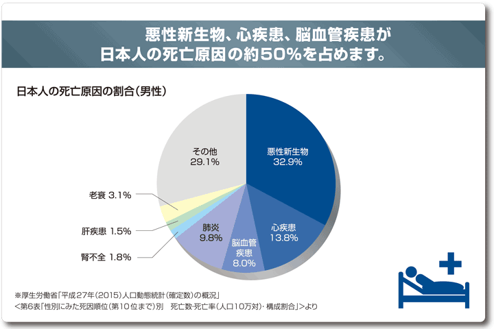 悪性新生物、心疾患、脳血管疾患が日本人の死亡原因の約50％を占めます。　日本人の死亡原因の割合（男性）　悪性新生物32.9％　心疾患13.8％　脳血管疾患8.0％　肺炎9.8％　腎不全1.8％　肝疾患1.5％　老衰3.1％　その他29.1％　※厚生労働省「平成27年（2015）人口動態集計（確定数）の概況」　＜第6表「性別にみた死因順位（第10位まで）別　死亡数・死亡率（人口10万対）・構成割合」＞より
