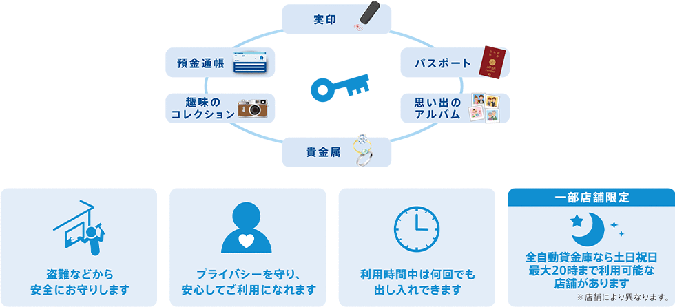 実印 パスポート 思い出のアルバム 貴金属 趣味のコレクション 預金通帳 盗難などから安全にお守りします プライバシーを守り、安心してご利用になれます 利用時間中は何回でも出し入れできます 一部店舗限定 全自動貸金庫なら土日祝日最大20時まで利用可能な店舗があります ※店舗により異なります。
