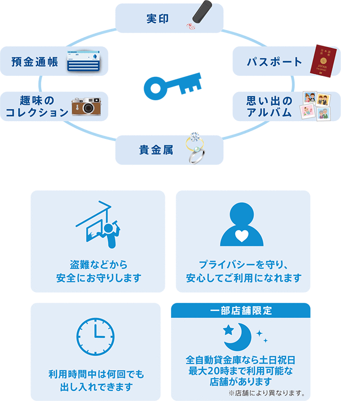 実印 パスポート 思い出のアルバム 貴金属 趣味のコレクション 預金通帳 盗難などから安全にお守りします プライバシーを守り、安心してご利用になれます 利用時間中は何回でも出し入れできます 一部店舗限定 全自動貸金庫なら土日祝日最大20時まで利用可能な店舗があります ※店舗により異なります。