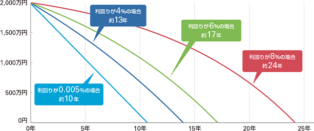 利回りが0.005%の場合:約10年 利回りが4%の場合:約13年 利回りが6%の場合:約17年 利回りが8%の場合:約24年