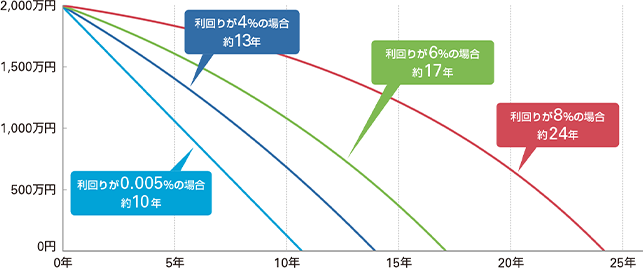 利回りが0.005％の場合：約10年　利回りが4％の場合：約13年　利回りが6％の場合：約16年　利回りが8％の場合：約22年