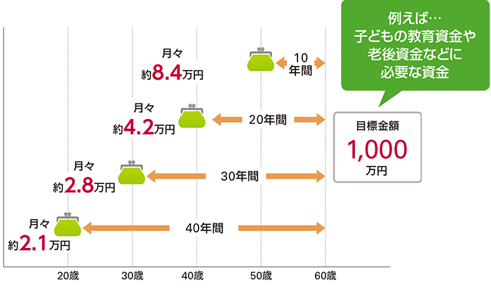 例えば…子どもの教育資金や老後資金などに必要な資金：目標金額1,000万円 10年間：月々約8.4万円 20年間：月々約4.2万円 30年間：月々約2.8万円 40年間：月々約2.1万円