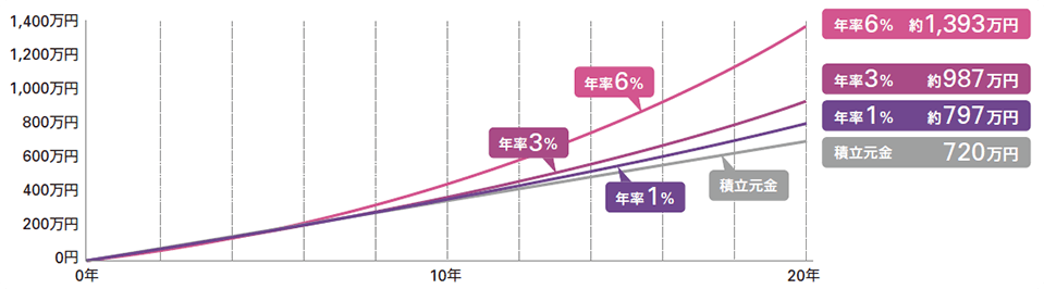 積立元金:720万円 年率1%:約797万円 年率3%:約987万円 年率6%:約1,393万円
