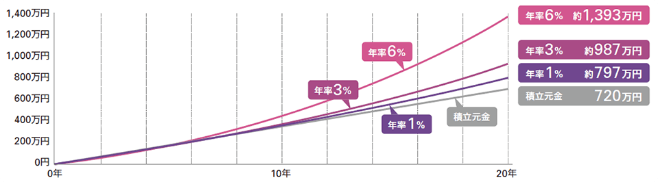 積立元金：720万円　年率1％：約797万円　年率3％：約987万円　年率6％：約1,393万円