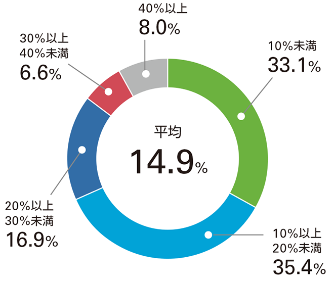 10%未満:33.1% 10%以上20%未満:35.4% 20%以上30%未満:16.9% 30%以上40%未満:6.6% 40%以上:8.0%