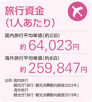 旅行資金(1人あたり) 国内旅行平均単価(約2泊):約64,023円 海外旅行平均単価(約8泊):約259,847円 出所:国内旅行 観光庁「旅行・観光消費動向調査2022年」 海外旅行 観光庁「旅行・観光消費動向調査2019年」