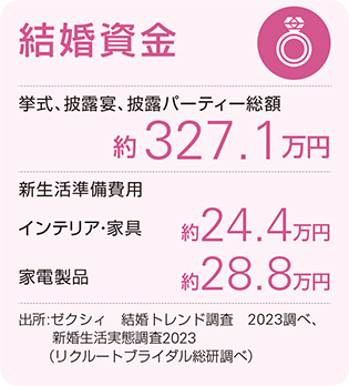 結婚資金 挙式、披露宴、披露パーティー総額:約327.1万円 新生活準備費用 インテリア・家具:約24.4万円 家電製品:28.8万円 出所:ゼクシィ 結婚トレンド調査 2023調べ、新婚生活実態調査2023(リクルートブライダル総研調べ)