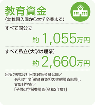 教育資金(幼稚園入園から大学卒業まで) すべて国公立:約1,055万円 すべて私立:約2,660万円 出所:株式会社日本政策金融公庫/令和3年度「教育費負担の実態調査結果」、文部科学省/「子どもの学習費調査(令和3年度)」