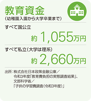 教育資金（幼稚園入園から大学卒業まで）　すべて国公立：約1,059万円　すべて私立：約2,391万円　出所：株式会社日本政策金融公庫／令和3年度「教育費負担の実態調査結果」、文部科学省／「子どもの学習費調査（令和3年度）」、「令和3年度私立大学入学者に係る初年度学生納付金平均額」（理系）より算出