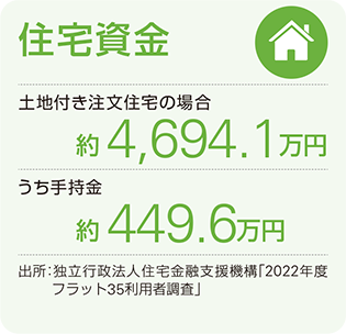 住宅資金 土地付き注文住宅の場合:約4,694.1万円 うち手持金:約449.6万円 出所:独立行政法人住宅金融支援機構「2022年度フラット35利用者調査報告」