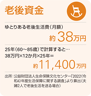 老後資金 ゆとりある老後生活費(月額):約38万円 25年(60~85歳)で計算すると…38万円×12か月×25年=約11,400万円 出所:公益財団法人生命保険文化センター「2022年度生活保障に関する調査(速報版)」より算出(夫婦2人で老後生活を送る場合)