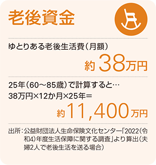 老後資金　ゆとりある老後生活費（月額）：約38万円　25年（60～85歳）で計算すると…38万円×12か月×25年＝約11,400万円　出所：公益財団法人生命保険文化センター「2022年度生活保障に関する調査（速報版）」より算出（夫婦2人で老後生活を送る場合）