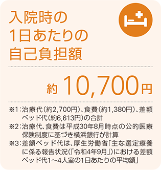 入院時の1日あたりの自己負担額 約10,700円 ※1:治療代(約2,700円)、食費(約1,380円)、差額ベッド代(約6,613円)の合計 ※2:治療代、食費は平成30年4月時点の公的医療保険制度にもとづき横浜銀行が計算 ※3:差額ベッド代は、厚生労働省「主な選定療養に係る報告状況(「令和4年9月」)における差額ベッド代1~4人室の1日あたりの平均額」