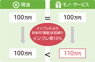 インフレによりお金の「価値」は目減り インフレ率10％