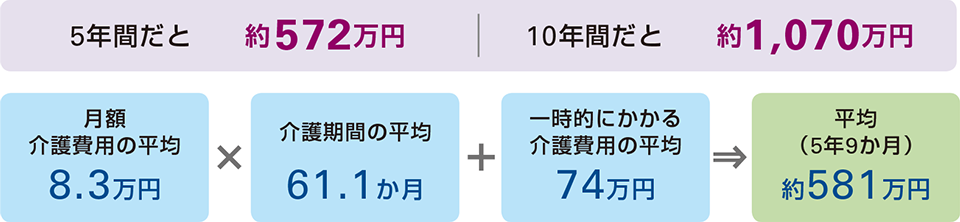 5年間だと約572万円 10年間だと約1,070万円 月額介護費用の平均8.3万円×介護期間の平均61.1か月+一時的にかかる介護費用の平均74万円→平均(5年9か月)約581万円