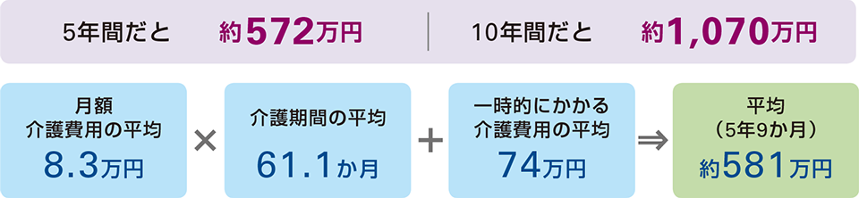 5年間だと約572万円　10年間だと約1,070万円　月額介護費用の平均8.3万円×介護期間の平均61.1か月＋一時的にかかる介護費用の平均74万円→平均（5年9か月）約581万円