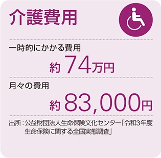 介護費用 一時的にかかる費用:約74万円 月々の費用:約83,000円 出所:公益財団法人生命保険文化センター「令和3年度生命保険に関する全国実態調査」