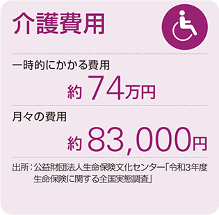 介護費用　一時的にかかる費用：約74万円　月々の費用：約83,000円　出所：公益財団法人生命保険文化センター「令和3年度生命保険に関する全国実態調査」