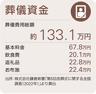 葬儀資金 葬儀費用総額:約133.1万円(基本料金67.8万円 飲食費20.1万円 返礼品22.8万円 お布施22.4万円) 出所:株式会社鎌倉新書「第5回お葬式に関する全国調査(2022年)」より算出