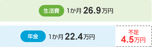 生活費 1か月 26.9万円 年金 1か月 22.4万円 不足 4.5万円